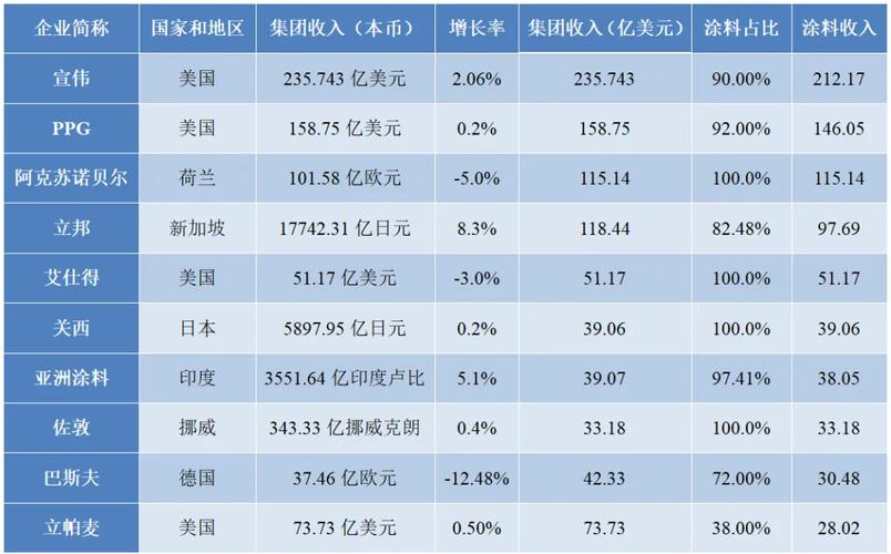 2026全球十大涂料制造商排行榜揭晓:全球市占率微降至39.30%